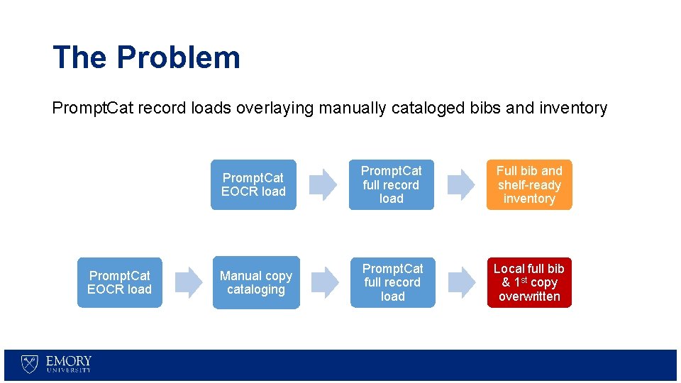 The Problem Prompt. Cat record loads overlaying manually cataloged bibs and inventory Prompt. Cat