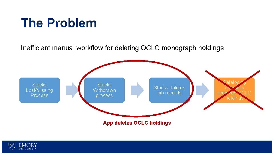 The Problem Inefficient manual workflow for deleting OCLC monograph holdings Stacks Lost/Missing Process Stacks