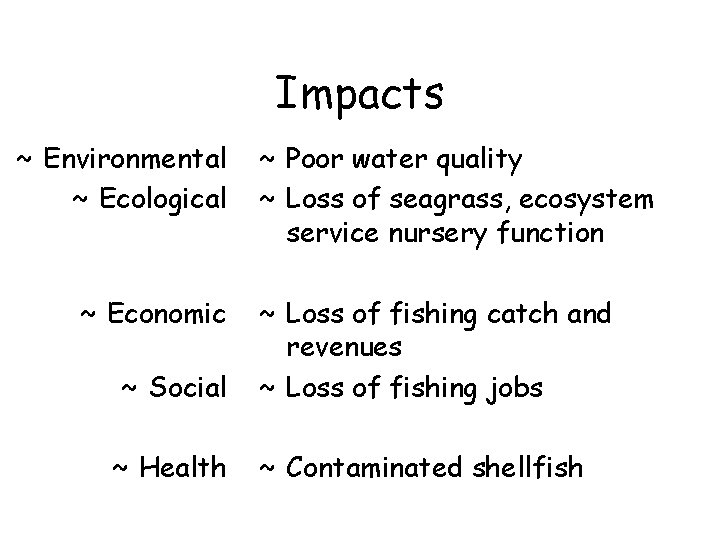 Impacts ~ Environmental ~ Ecological ~ Economic ~ Social ~ Health ~ Poor water