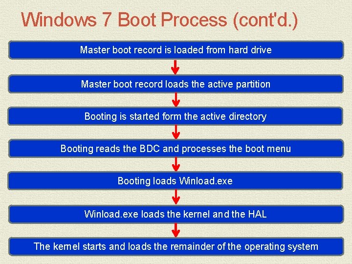 Windows 7 Boot Process (cont'd. ) MCTS Guide to Microsoft Windows 7 Master boot