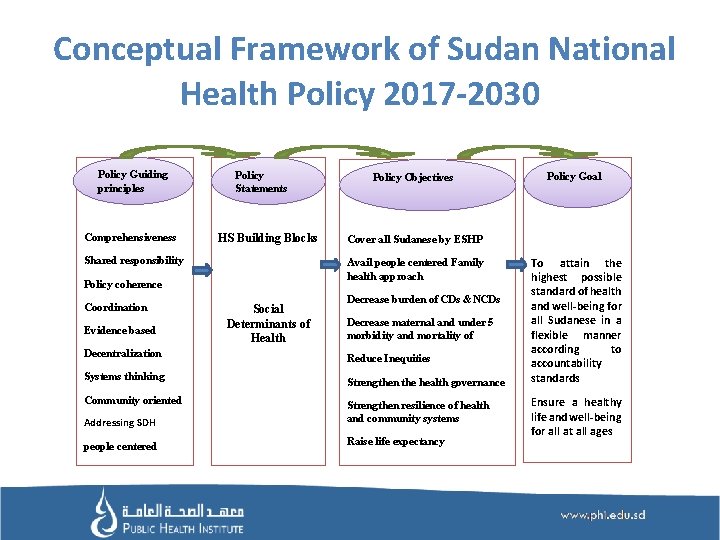 Conceptual Framework of Sudan National Health Policy 2017 -2030 Policy Guiding principles Comprehensiveness Policy