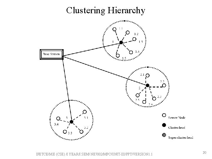 Clustering Hierarchy IFETCE/M. E (CSE) /I YEAR/I SEM/ NE 7002/MPC/UNIT-III/PPT/VERSION 1. 1 20 