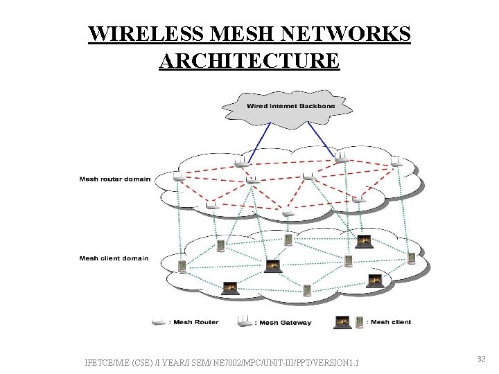 WIRELESS MESH NETWORKS ARCHITECTURE IFETCE/M. E (CSE) /I YEAR/I SEM/ NE 7002/MPC/UNIT-III/PPT/VERSION 1. 1