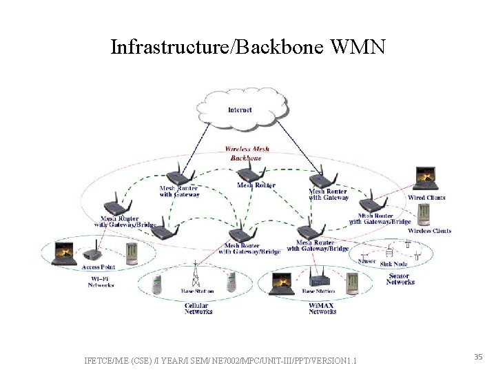 Infrastructure/Backbone WMN IFETCE/M. E (CSE) /I YEAR/I SEM/ NE 7002/MPC/UNIT-III/PPT/VERSION 1. 1 35 