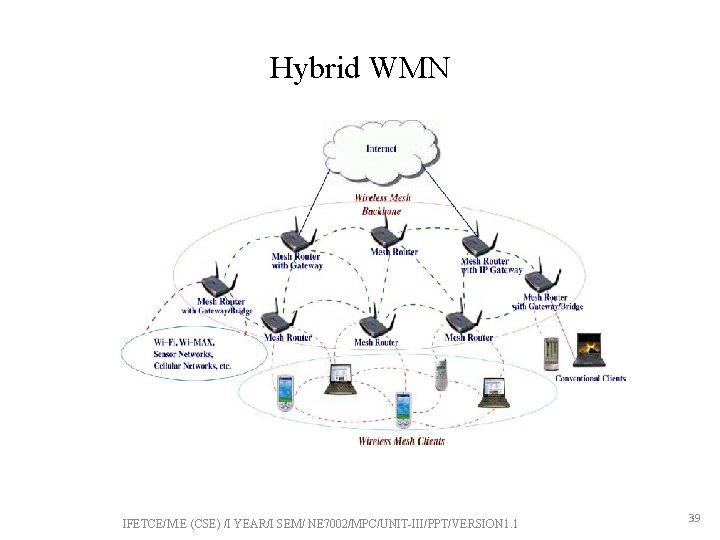 Hybrid WMN IFETCE/M. E (CSE) /I YEAR/I SEM/ NE 7002/MPC/UNIT-III/PPT/VERSION 1. 1 39 