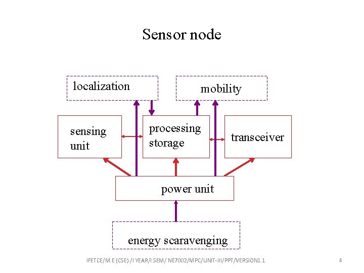 Sensor node localization sensing unit mobility processing storage transceiver power unit energy scaravenging IFETCE/M.