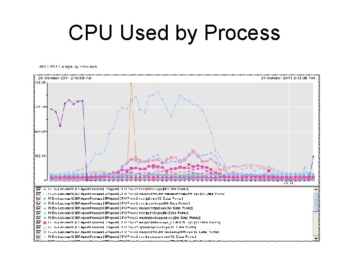 CPU Used by Process 