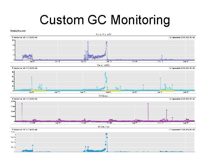 Custom GC Monitoring 