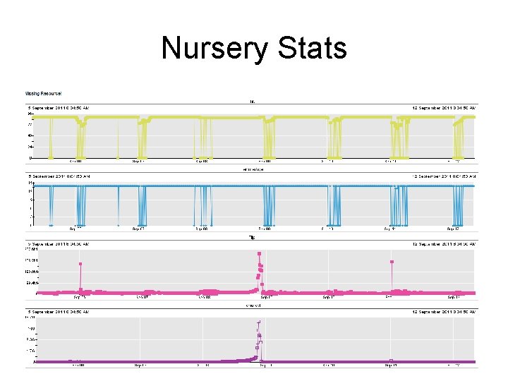 Nursery Stats 