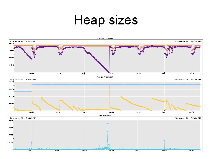 Heap sizes 