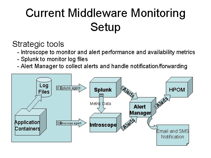 Current Middleware Monitoring Setup Strategic tools - Introscope to monitor and alert performance and