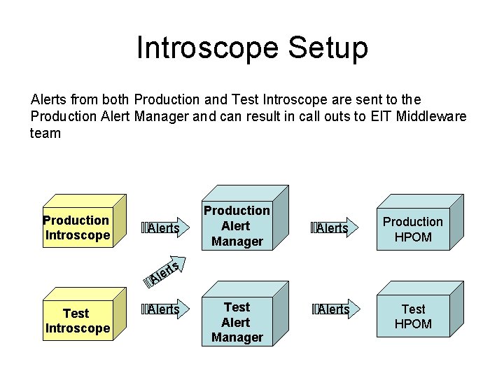 Introscope Setup Alerts from both Production and Test Introscope are sent to the Production