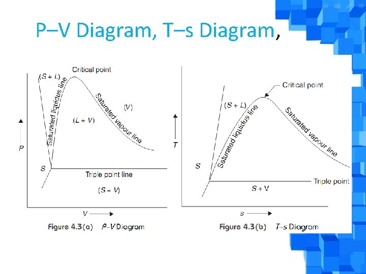  P–V Diagram, T–s Diagram, 