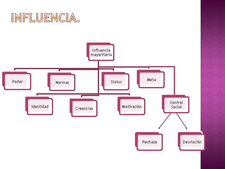 Influencia mayoritaria Poder identidad Meta Status Normas Creencias Control Social Motivación Rechazo Desviación 