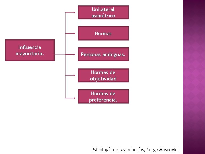 Unilateral asimétrico Normas Influencia mayoritaria. Personas ambiguas. Normas de objetividad Normas de preferencia. Psicología