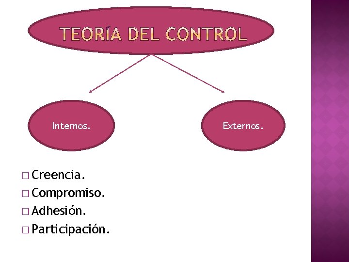 Internos. � Creencia. � Compromiso. � Adhesión. � Participación. Externos. 