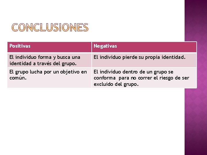 Positivas Negativas El individuo forma y busca una identidad a través del grupo. El