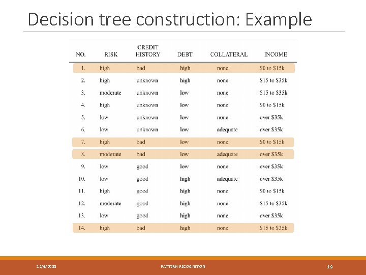 Decision tree construction: Example 12/4/2020 PATTERN RECOGNITION 19 