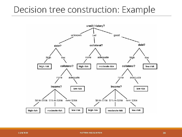 Decision tree construction: Example 12/4/2020 PATTERN RECOGNITION 20 