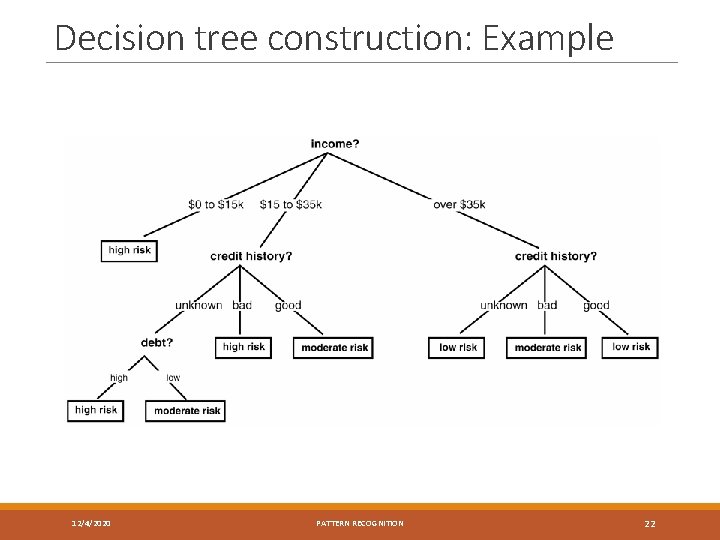 Decision tree construction: Example 12/4/2020 PATTERN RECOGNITION 22 