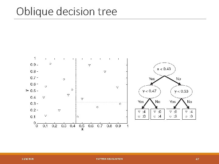 Oblique decision tree 12/4/2020 PATTERN RECOGNITION 47 