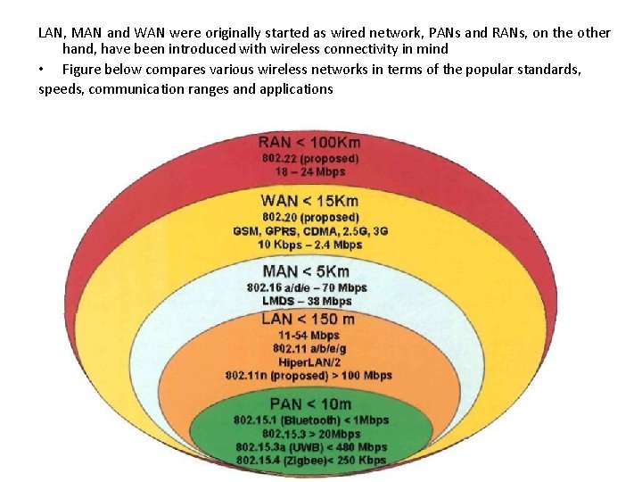 LAN, MAN and WAN were originally started as wired network, PANs and RANs, on