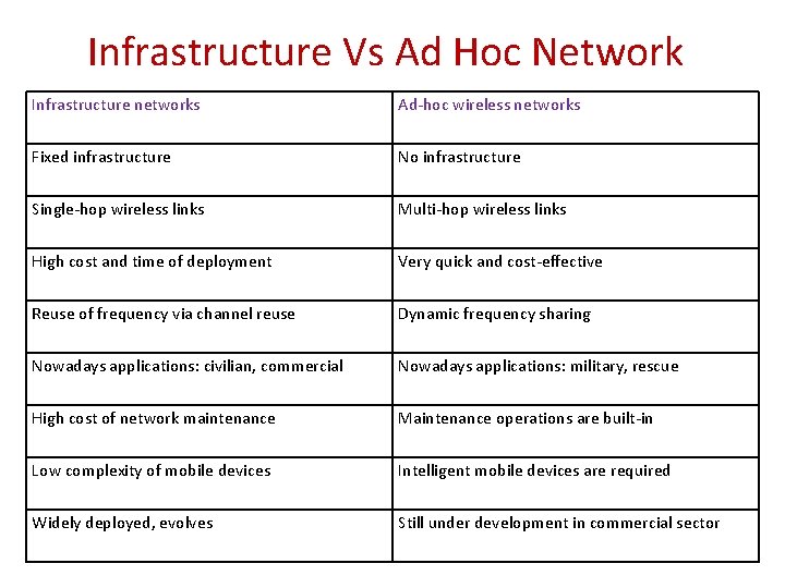 Infrastructure Vs Ad Hoc Network Infrastructure networks Ad-hoc wireless networks Fixed infrastructure No infrastructure