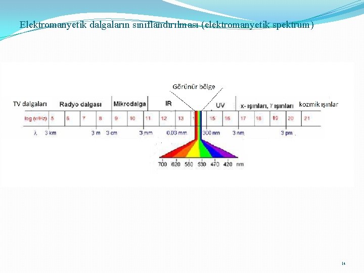 Elektromanyetik dalgaların sınıflandırılması (elektromanyetik spektrum) 14 