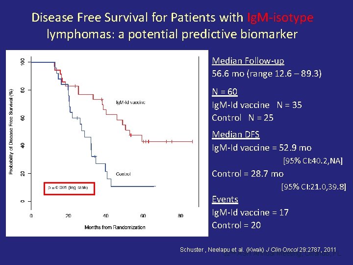 Disease Free Survival for Patients with Ig. M-isotype lymphomas: a potential predictive biomarker Median
