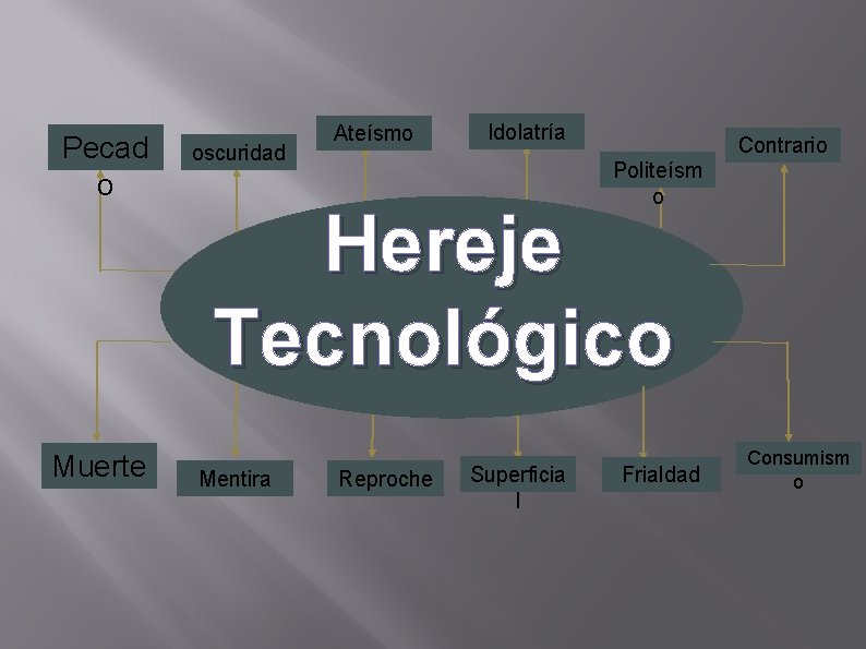 Pecad o Muerte oscuridad Ateísmo Idolatría Politeísm o Contrario Hereje Tecnológico Mentira Reproche Superficia