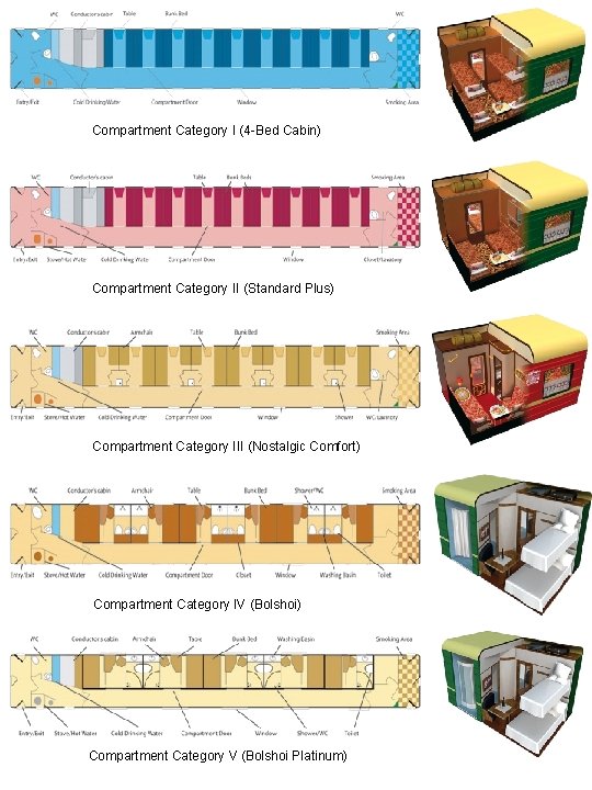 Compartment Category I (4 -Bed Cabin) Compartment Category II (Standard Plus) Compartment Category III
