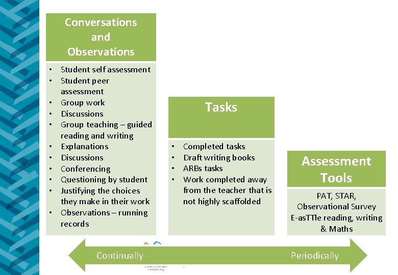 Conversations and Observations • Student self assessment • Student peer assessment • Group work