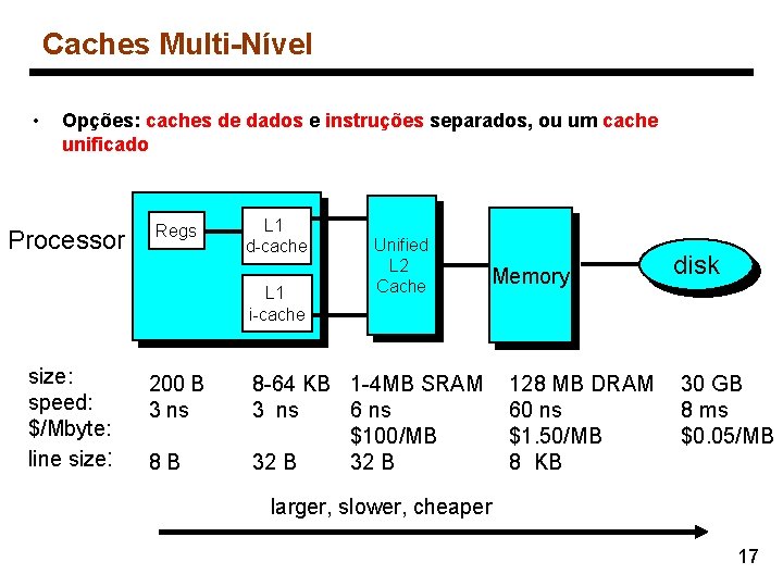 Caches Multi-Nível • Opções: caches de dados e instruções separados, ou um cache unificado