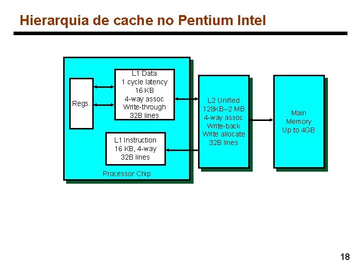 Hierarquia de cache no Pentium Intel Regs. L 1 Data 1 cycle latency 16