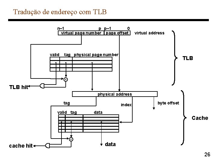 Tradução de endereço com TLB n– 1 p p– 1 0 virtual page number