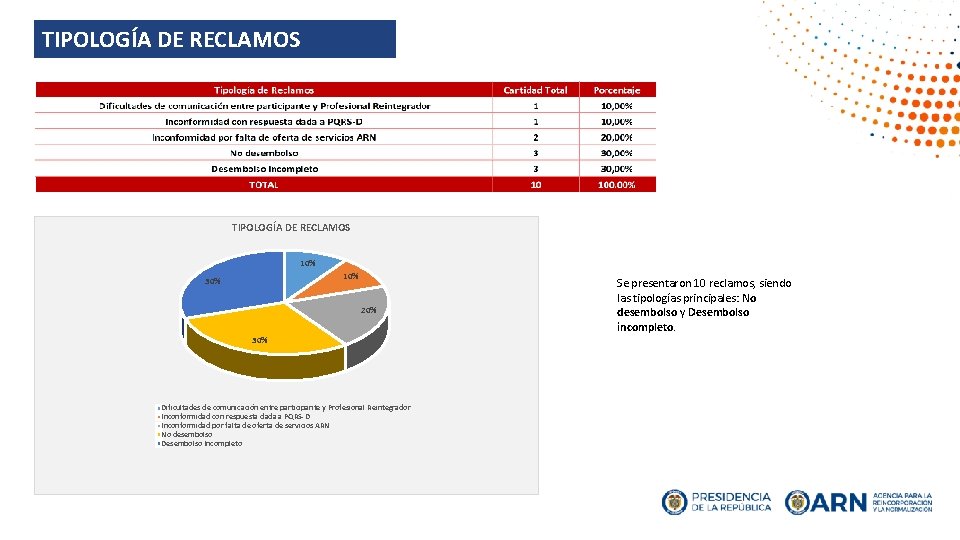 TIPOLOGÍA DE RECLAMOS 10% 30% 20% 30% Dificultades de comunicación entre participante y Profesional