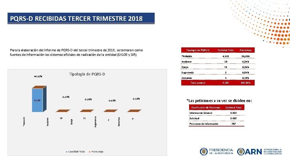 PQRS-D RECIBIDAS TERCER TRIMESTRE 2018 Para la elaboración del informe de PQRS-D del tercer