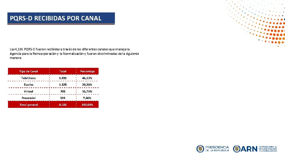 PQRS-D RECIBIDAS POR CANAL Las 4, 186 PQRS-D fueron recibidas a través de los