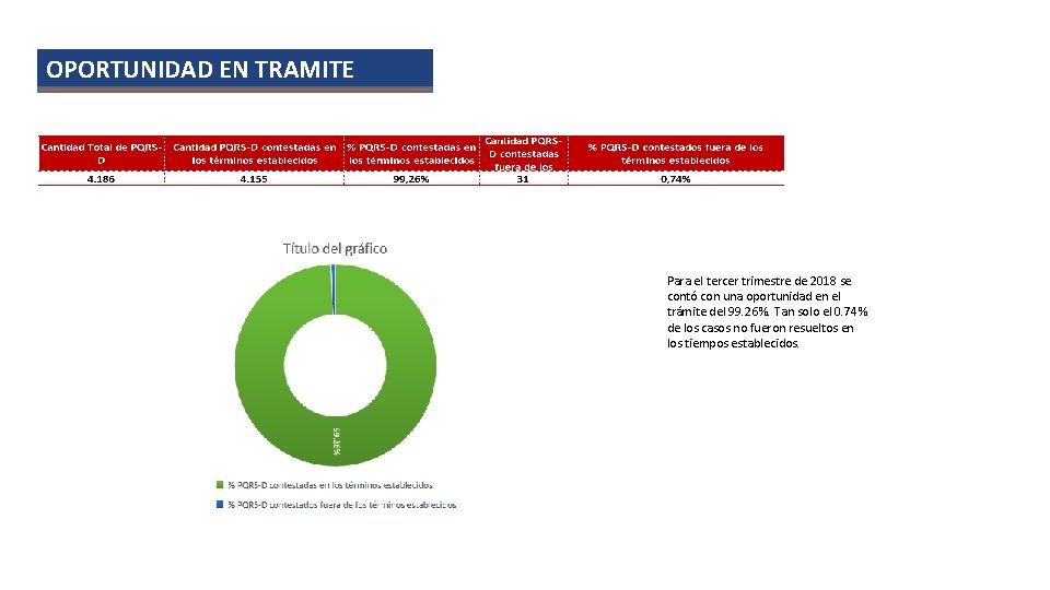 OPORTUNIDAD EN TRAMITE Para el tercer trimestre de 2018 se contó con una oportunidad