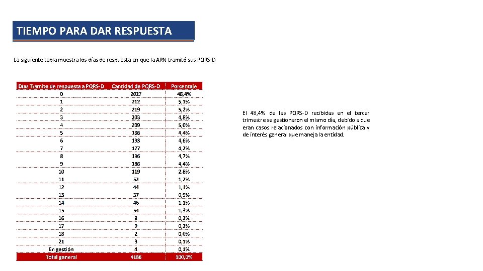 TIEMPO PARA DAR RESPUESTA La siguiente tabla muestra los días de respuesta en que