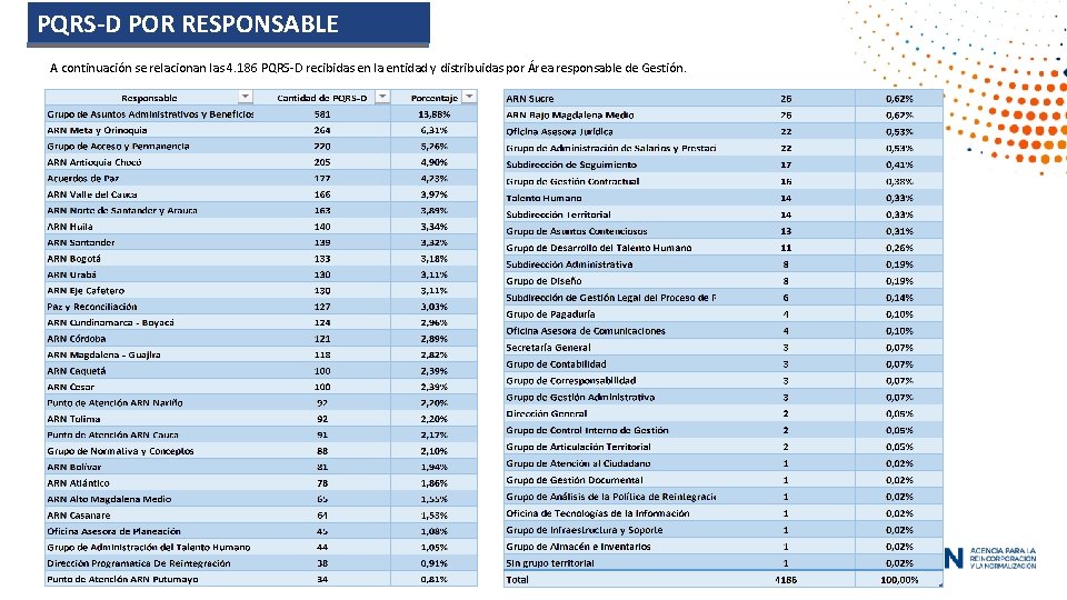 PQRS-D POR RESPONSABLE A continuación se relacionan las 4. 186 PQRS-D recibidas en la