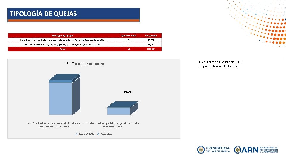 TIPOLOGÍA DE QUEJAS En el tercer trimestre de 2018 se presentaron 11 Quejas 81.