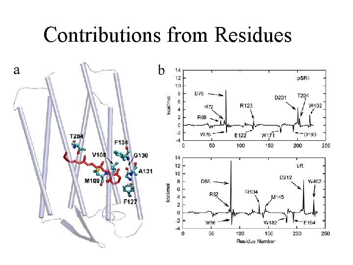 Contributions from Residues 