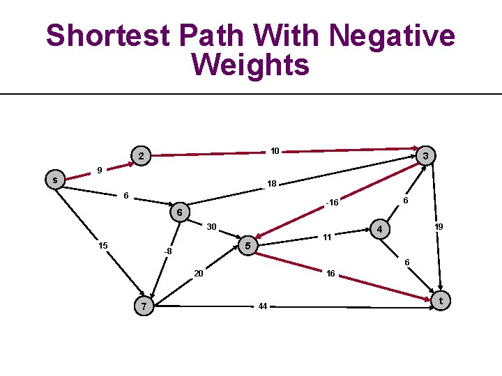 Shortest Path With Negative Weights 10 2 s 3 9 18 6 6 -16