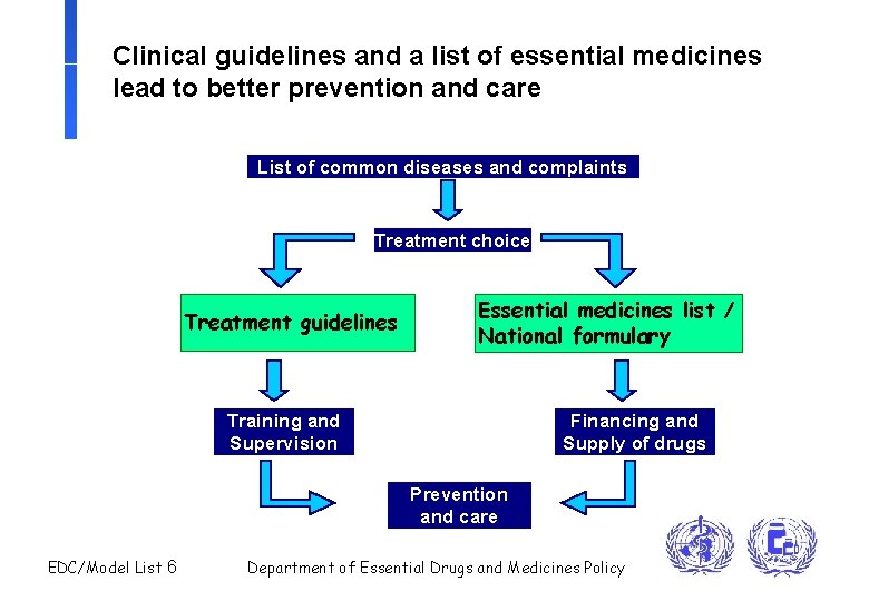 The Concept Of Essential Drugs And The Who