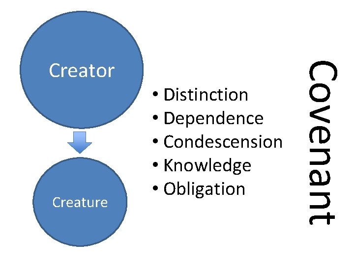 Creature • Distinction • Dependence • Condescension • Knowledge • Obligation Covenant Creator 