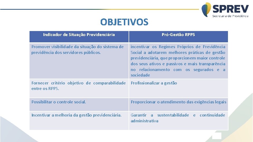 OBJETIVOS Indicador de Situação Previdenciária Pró-Gestão RPPS Promover visibilidade da situação do sistema de