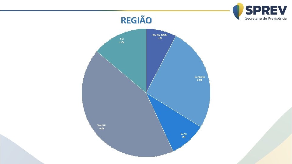 REGIÃO Sul 22% Centro-Oeste 7% Nordeste 23% Sudeste 40% Norte 8% 