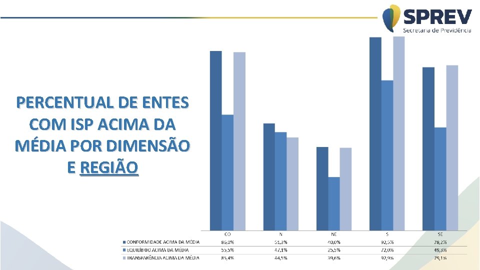 PERCENTUAL DE ENTES COM ISP ACIMA DA MÉDIA POR DIMENSÃO E REGIÃO 