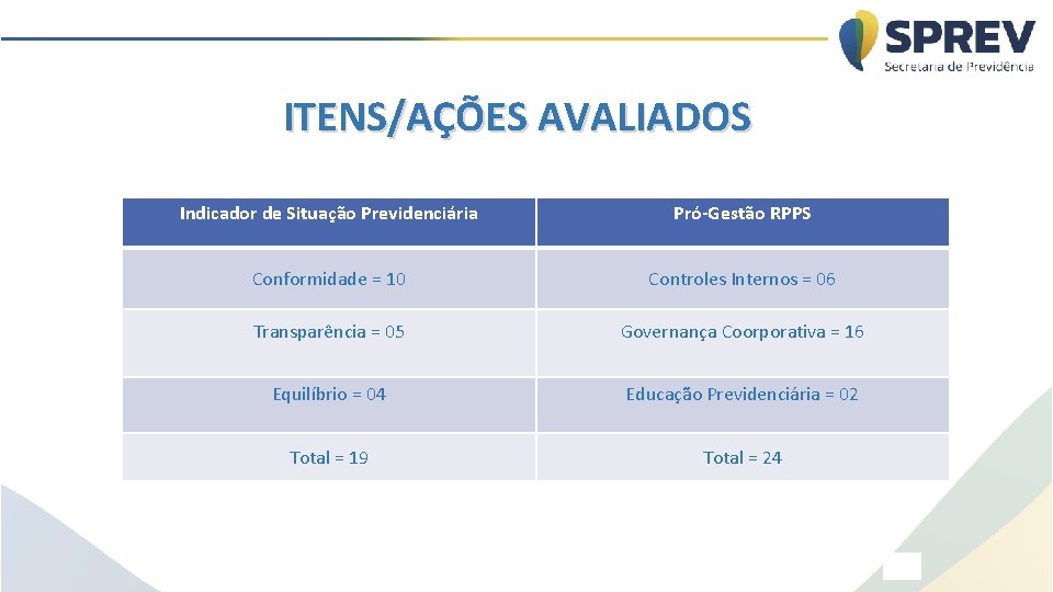 ITENS/AÇÕES AVALIADOS Indicador de Situação Previdenciária Pró-Gestão RPPS Conformidade = 10 Controles Internos =